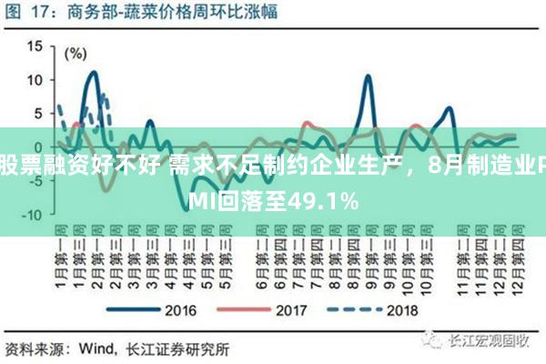 股票融资好不好 需求不足制约企业生产，8月制造业PMI回落至49.1%