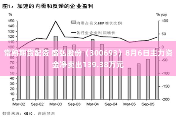 常熟期货配资 盛弘股份（300693）8月6日主力资金净卖出139.38万元